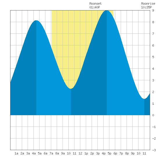 Nut Island tide chart for Wednesday, October 27, 2021