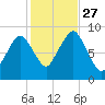 Nut Island tide chart for Wednesday, October 27, 2021