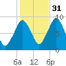 Nut Island tide chart for Sunday, October 31, 2021