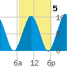Nut Island tide chart for Tuesday, October 5, 2021