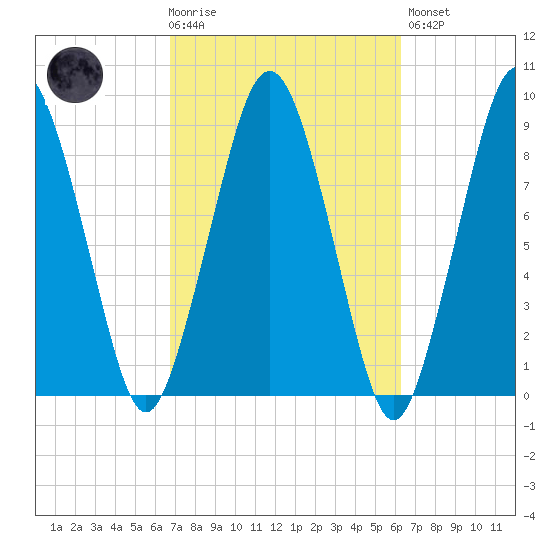 Nut Island tide chart for Wednesday, October 6, 2021