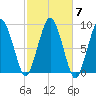 Nut Island tide chart for Thursday, October 7, 2021