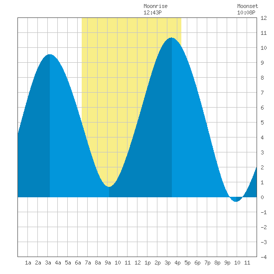 Nut Island tide chart for Wednesday, November 10, 2021
