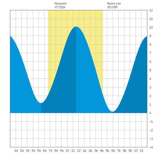 Nut Island tide chart for Saturday, November 20, 2021