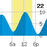 Nut Island tide chart for Monday, November 22, 2021