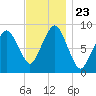Nut Island tide chart for Tuesday, November 23, 2021