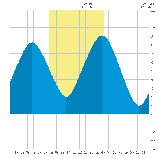 Nut Island tide chart for Friday, November 26, 2021