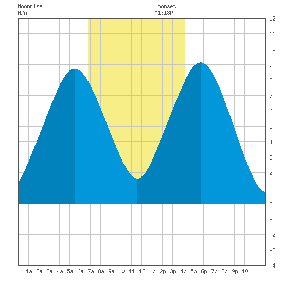 Nut Island tide chart for Sunday, November 28, 2021