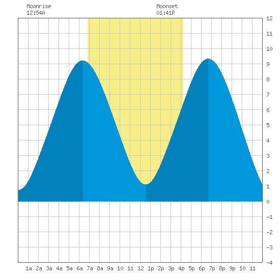 Nut Island tide chart for Monday, November 29, 2021