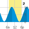 Nut Island tide chart for Tuesday, November 2, 2021