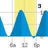 Nut Island tide chart for Wednesday, November 3, 2021