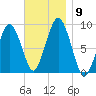 Nut Island tide chart for Tuesday, November 9, 2021