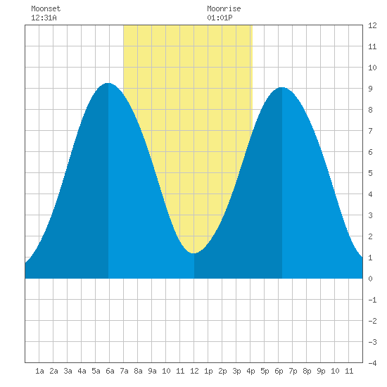 Nut Island tide chart for Sunday, December 12, 2021