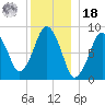 Nut Island tide chart for Saturday, December 18, 2021