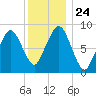Nut Island tide chart for Friday, December 24, 2021