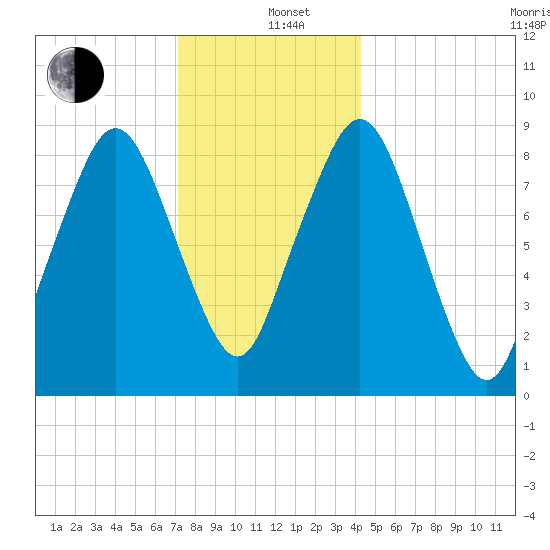 Nut Island tide chart for Sunday, December 26, 2021