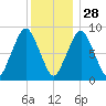 Nut Island tide chart for Tuesday, December 28, 2021