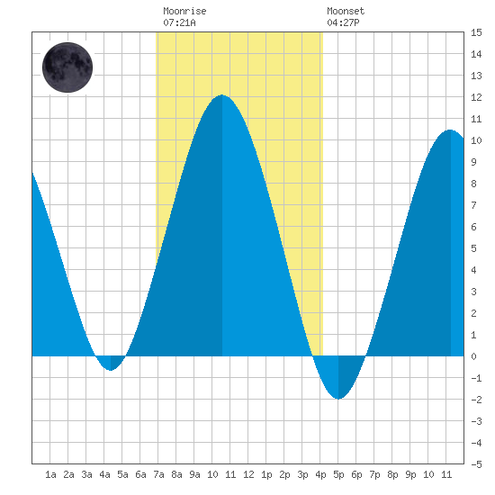 Nut Island tide chart for Saturday, December 4, 2021