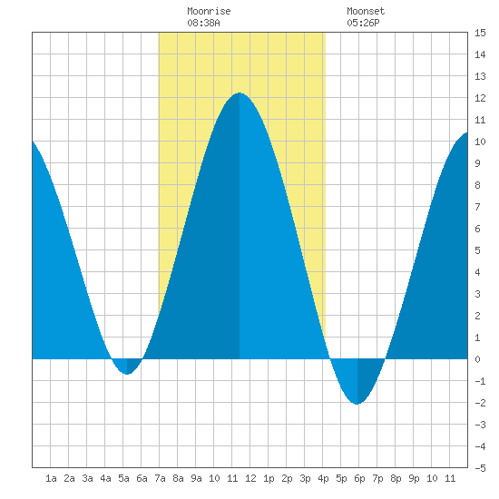 Nut Island tide chart for Sunday, December 5, 2021