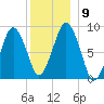 Nut Island tide chart for Thursday, December 9, 2021