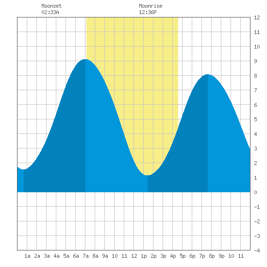 Nut Island tide chart for Wednesday, January 12, 2022