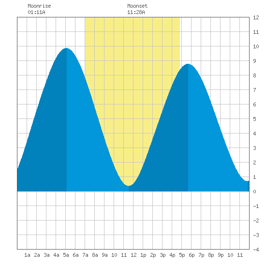 Nut Island tide chart for Wednesday, January 26, 2022