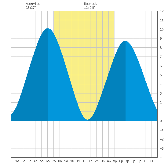 Nut Island tide chart for Thursday, January 27, 2022