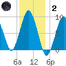 Nut Island tide chart for Sunday, January 2, 2022