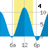 Nut Island tide chart for Tuesday, January 4, 2022