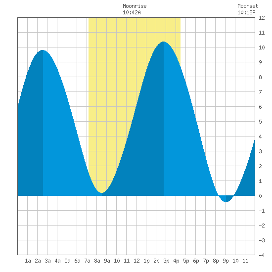 Nut Island tide chart for Friday, January 7, 2022