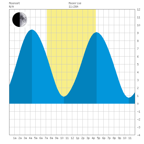 Nut Island tide chart for Sunday, January 9, 2022