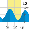 Nut Island tide chart for Saturday, February 12, 2022