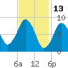 Nut Island tide chart for Sunday, February 13, 2022