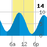 Nut Island tide chart for Monday, February 14, 2022