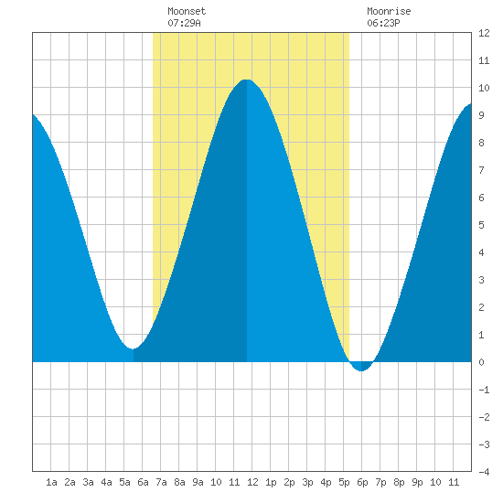 Nut Island tide chart for Thursday, February 17, 2022