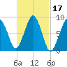 Nut Island tide chart for Thursday, February 17, 2022