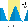 Nut Island tide chart for Saturday, February 19, 2022