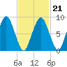 Nut Island tide chart for Monday, February 21, 2022