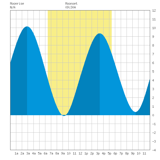 Nut Island tide chart for Tuesday, February 22, 2022