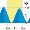 Nut Island tide chart for Tuesday, February 22, 2022