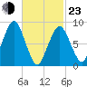Nut Island tide chart for Wednesday, February 23, 2022