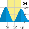 Nut Island tide chart for Thursday, February 24, 2022