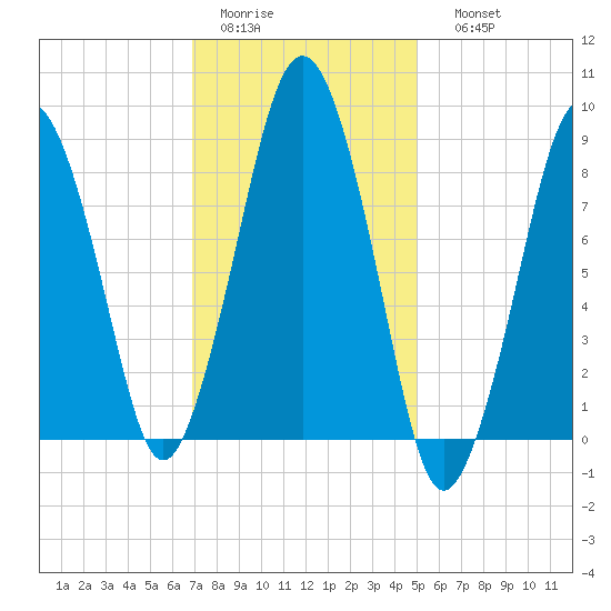 Nut Island tide chart for Wednesday, February 2, 2022