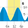 Nut Island tide chart for Sunday, February 6, 2022