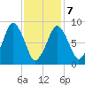 Nut Island tide chart for Monday, February 7, 2022