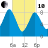 Nut Island tide chart for Thursday, March 10, 2022