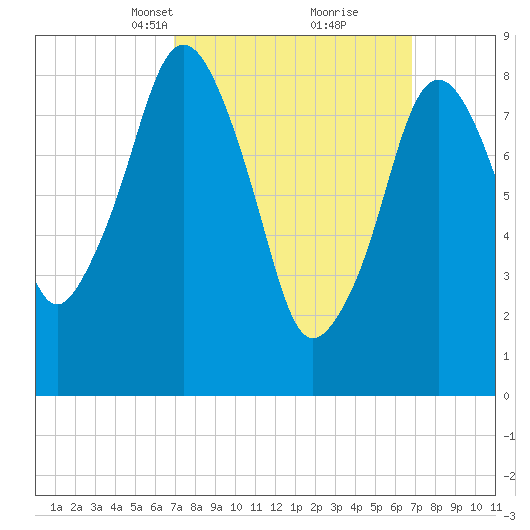 Nut Island tide chart for Sunday, March 13, 2022