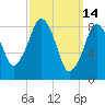 Nut Island tide chart for Monday, March 14, 2022