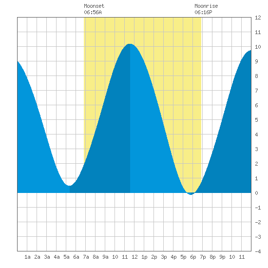 Nut Island tide chart for Thursday, March 17, 2022