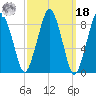 Nut Island tide chart for Friday, March 18, 2022